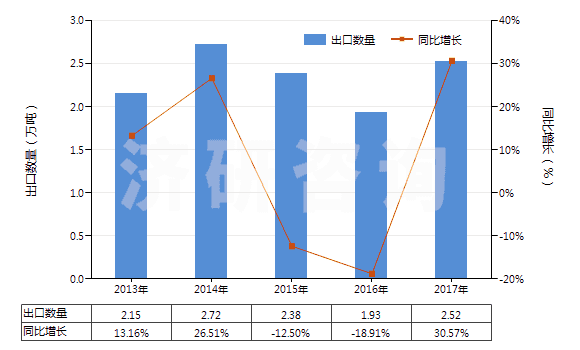 2013-2017年中國(guó)金屬加強(qiáng)的硫化橡膠輸送帶(包括帶料)(HS40101100)出口量及增速統(tǒng)計(jì)